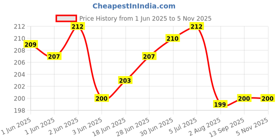 flipkart.com Norway Sim Card Tray Price History Graph from 1 Jun 2025 to 4 Nov 2025