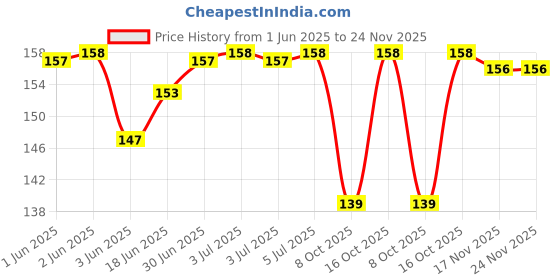 flipkart.com Norway Sim Card Tray Price History Graph from 1 Jun 2025 to 23 Nov 2025