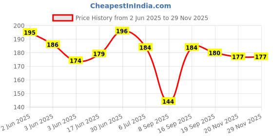 flipkart.com Norway Sim Card Tray Price History Graph from 2 Jun 2025 to 28 Nov 2025