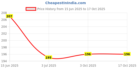 flipkart.com Norway Sim Card Tray Price History Graph from 15 Jun 2025 to 16 Oct 2025