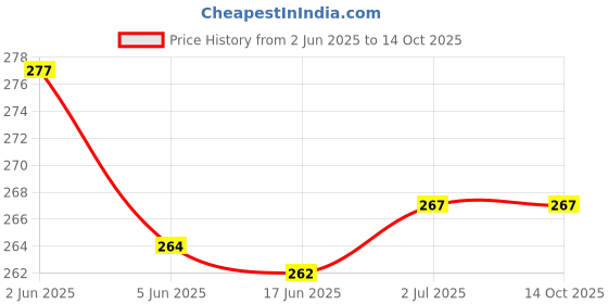 flipkart.com Norway Sim Card Tray Price History Graph from 2 Jun 2025 to 13 Oct 2025