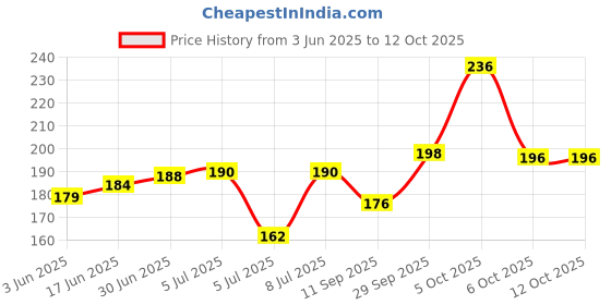 flipkart.com Norway Sim Card Tray Price History Graph from 3 Jun 2025 to 12 Oct 2025
