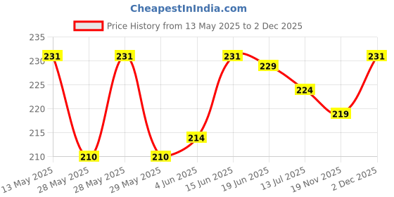 flipkart.com Norway Sim Card Tray Price History Graph from 13 May 2025 to 2 Dec 2025