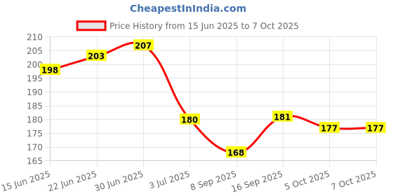 flipkart.com Norway Sim Card Tray Price History Graph from 15 Jun 2025 to 7 Oct 2025