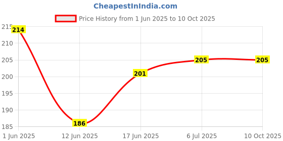 flipkart.com Norway Sim Card Tray Price History Graph from 1 Jun 2025 to 10 Oct 2025