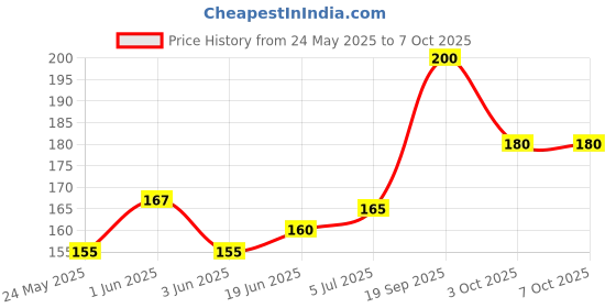 flipkart.com Norway Sim Card Tray Price History Graph from 24 May 2025 to 6 Oct 2025