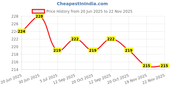 flipkart.com Norway Sim Card Tray Price History Graph from 20 Jun 2025 to 22 Nov 2025