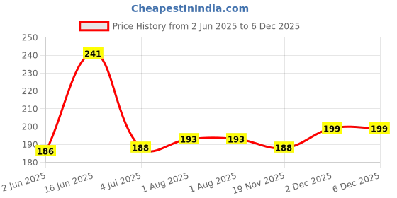 flipkart.com Norway Sim Card Tray Price History Graph from 2 Jun 2025 to 6 Dec 2025