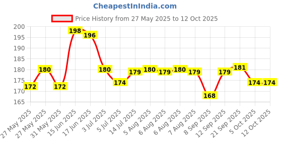 flipkart.com Norway Sim Card Tray Price History Graph from 27 May 2025 to 12 Oct 2025