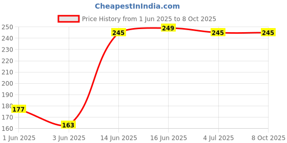 flipkart.com Norway Sim Card Tray Price History Graph from 1 Jun 2025 to 7 Oct 2025