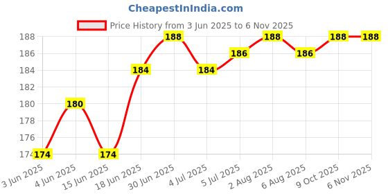 flipkart.com Norway Sim Card Tray Price History Graph from 3 Jun 2025 to 4 Nov 2025
