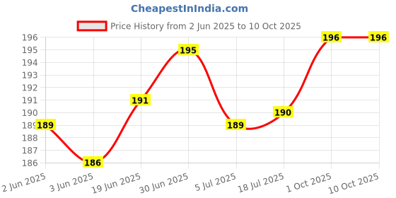 flipkart.com Norway Sim Card Tray Price History Graph from 2 Jun 2025 to 9 Oct 2025