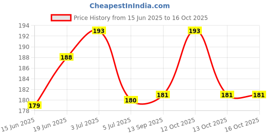 flipkart.com Norway Sim Card Tray Price History Graph from 15 Jun 2025 to 15 Oct 2025