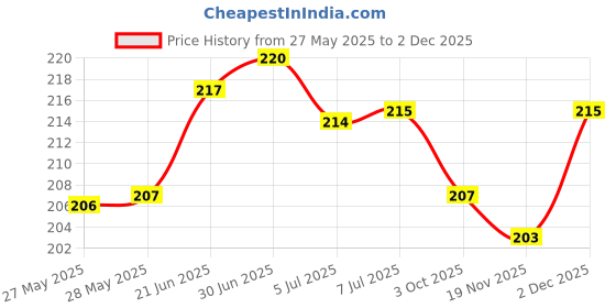 flipkart.com Norway Sim Card Tray Price History Graph from 27 May 2025 to 1 Dec 2025