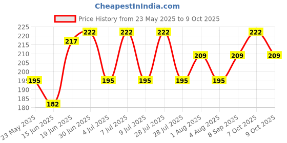 flipkart.com Norway Sim Card Tray Price History Graph from 23 May 2025 to 9 Oct 2025