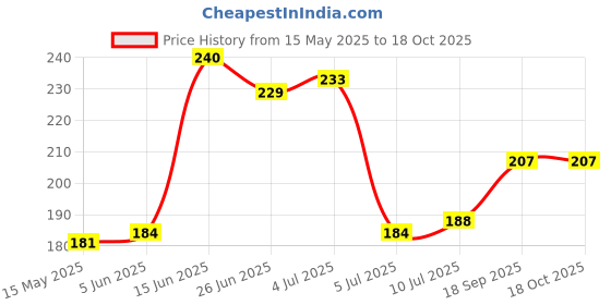 flipkart.com Norway Sim Card Tray Price History Graph from 15 May 2025 to 17 Oct 2025