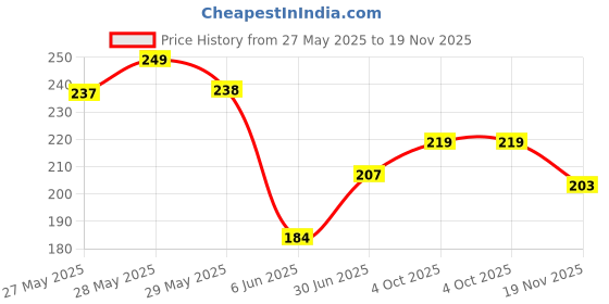 flipkart.com Norway Sim Card Tray Price History Graph from 27 May 2025 to 19 Nov 2025