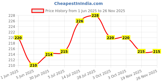 flipkart.com Norway Sim Card Tray Price History Graph from 1 Jun 2025 to 25 Nov 2025