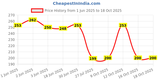 flipkart.com Norway Sim Card Tray Price History Graph from 1 Jun 2025 to 18 Oct 2025