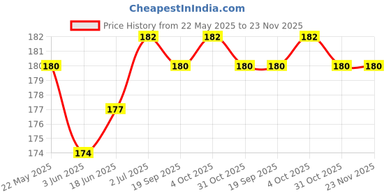 flipkart.com Norway Sim Card Tray Price History Graph from 22 May 2025 to 22 Nov 2025