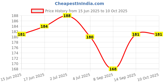 flipkart.com Norway Sim Card Tray Price History Graph from 15 Jun 2025 to 9 Oct 2025