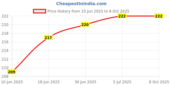 flipkart.com Norway Sim Card Tray Price History Graph from 10 Jun 2025 to 8 Oct 2025