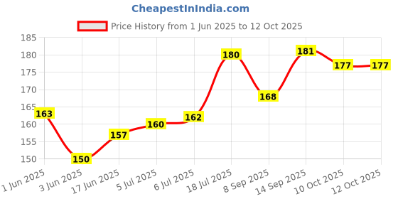 flipkart.com Norway Sim Card Tray Price History Graph from 1 Jun 2025 to 12 Oct 2025