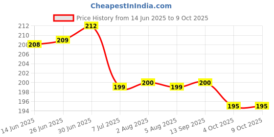 flipkart.com Norway Sim Card Tray Price History Graph from 14 Jun 2025 to 9 Oct 2025