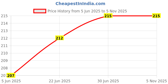 flipkart.com Norway Sim Card Tray Price History Graph from 5 Jun 2025 to 5 Nov 2025