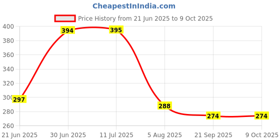 flipkart.com Norway Sim Card Tray Price History Graph from 21 Jun 2025 to 9 Oct 2025