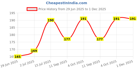 flipkart.com Norway Sim Card Tray Price History Graph from 29 Jun 2025 to 30 Nov 2025