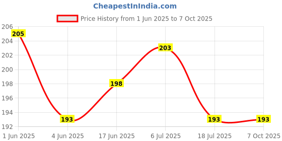 flipkart.com Norway Techno Spark 6Air (Original) Techno Spark 6 Air (Original) Charging PCB Complete Flex Price History Graph from 1 Jun 2025 to 7 Oct 2025
