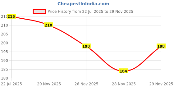 flipkart.com Norway Ultra Smart watch 48 mm Silicone Watch Strap Price History Graph from 22 Jul 2025 to 28 Nov 2025