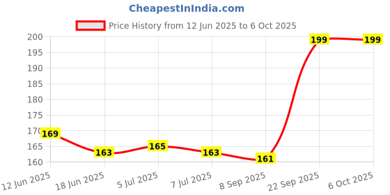 flipkart.com norwich enterprise Tracing Book, Magic Calligraphy Copybook Set Practical Reusable Writing Tool norwich enterprise Price History Graph from 12 Jun 2025 to 5 Oct 2025