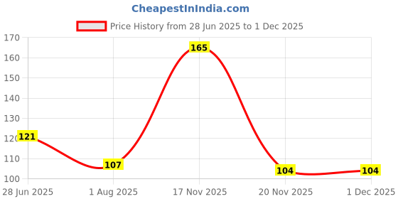 flipkart.com norwin Floor Stainless Steel Push Down Strainer norwin Price History Graph from 28 Jun 2025 to 30 Nov 2025