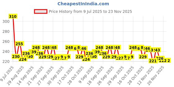 flipkart.com nory 10 inch 2-4 times Screen Expander Phone Price History Graph from 9 Jul 2025 to 23 Nov 2025