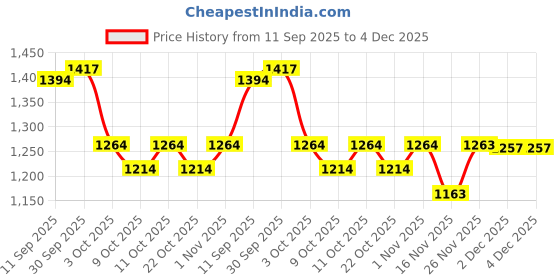 flipkart.com nory At Home Self Insemination IVI Kit, Baby Conceive Kit for Home (Pack of 1) Tampons nory Price History Graph from 11 Sep 2025 to 4 Dec 2025