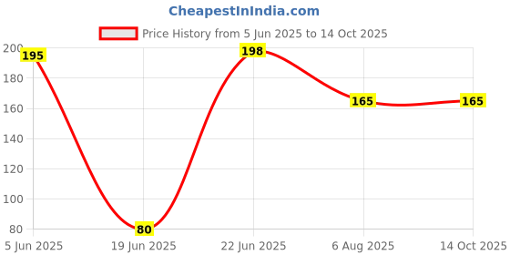 flipkart.com nory Stand Clip Bracket Tripod/Mount Adapter for Mobile Holder Tripod Kit (Black, Supports Up to 500 g) Mobile Holder (Black) Tripod Price History Graph from 5 Jun 2025 to 14 Oct 2025