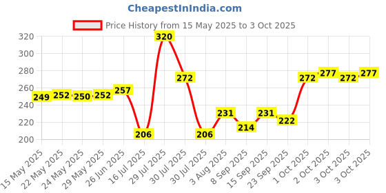flipkart.com nory wifi adaptor USB Adapter Price History Graph from 15 May 2025 to 3 Oct 2025