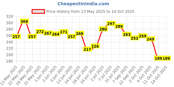 flipkart.com pigeon Nose cleaner Aspirador Nasal,For 0+ Month Babies,BPA Free,Soft Silicone Manual Nasal Aspirator pigeon Price History Graph from 13 May 2025 to 14 Oct 2025
