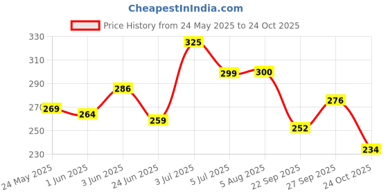 flipkart.com pigeon NOSE CLEANER BLISTER PACK Manual Nasal Aspirator pigeon Price History Graph from 24 May 2025 to 24 Oct 2025