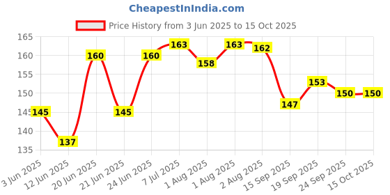 flipkart.com crescent Nose Cleaner Nasal Aspirator, For 0+ Month Babies, Safety Nozzle, BPA Free Manual Nasal Aspirator crescent Price History Graph from 3 Jun 2025 to 14 Oct 2025