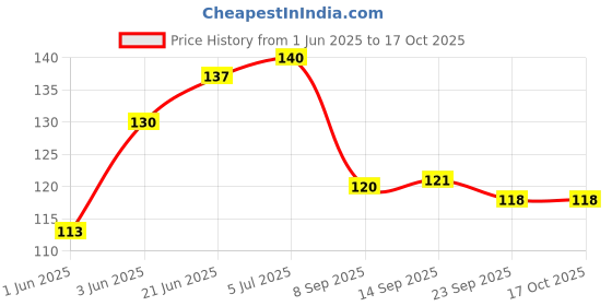 flipkart.com materista Nose Cleaner Nasal Aspirator, FOR KIDS BLUE Manual Nasal Aspirator materista Price History Graph from 1 Jun 2025 to 16 Oct 2025