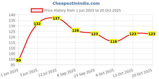 flipkart.com bk mart Nose Cleaner, Nasal Aspirator with Silicone Nozzle for Baby( Pack Of 1) Manual Nasal Aspirator bk mart Price History Graph from 1 Jun 2025 to 19 Oct 2025