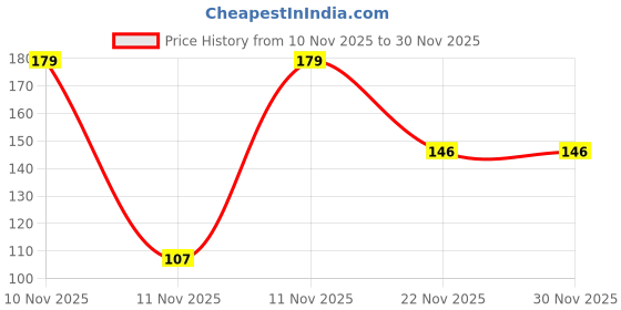 flipkart.com beebaby Nose Cleaner, Nasal Aspirator with silicone nozzle - Pink, 3M+ Manual Nasal Aspirator beebaby Price History Graph from 10 Nov 2025 to 30 Nov 2025