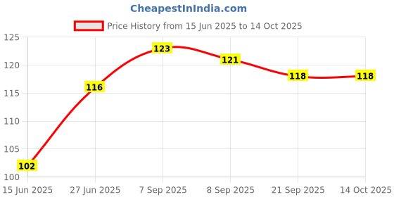 flipkart.com kidsy zilla Nose Cleaner/Nasal Vacuum Sucker Mucus Snot Aspirator for Babies Manual Manual Nasal Aspirator kidsy zilla Price History Graph from 15 Jun 2025 to 14 Oct 2025