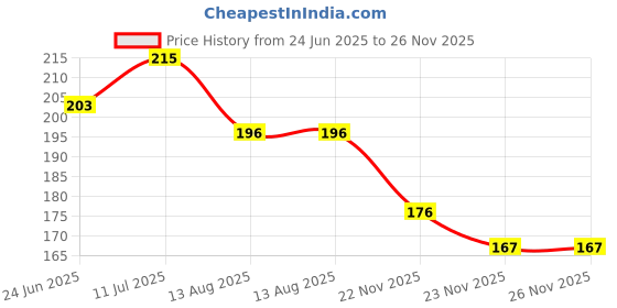 flipkart.com shopkart nose clip Anti-snoring Device shopkart Price History Graph from 24 Jun 2025 to 23 Nov 2025