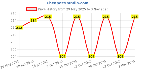 flipkart.com s d store Nose Clip Nose Shaper s d store Price History Graph from 29 May 2025 to 29 Oct 2025