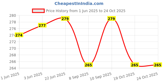 flipkart.com sozzumi Nose clip Nose Up Shaper Nose Shaper sozzumi Price History Graph from 1 Jun 2025 to 22 Oct 2025