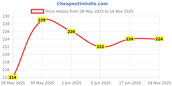 flipkart.com sbe Nose Clip Shaper Lifting Or Straightening Beauty Tool Nose Shaper sbe Price History Graph from 28 May 2025 to 18 Nov 2025